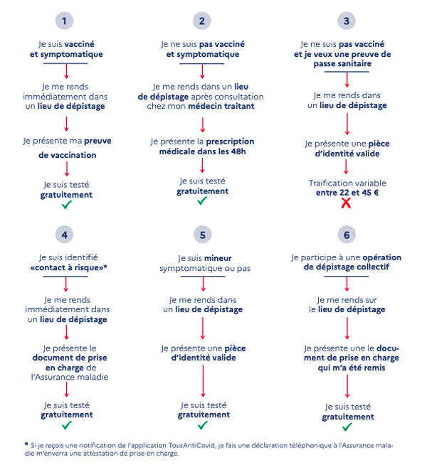 Tests Les 6 cas types