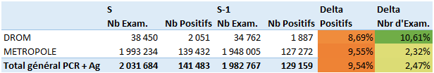 Stat covid 2021 S3
