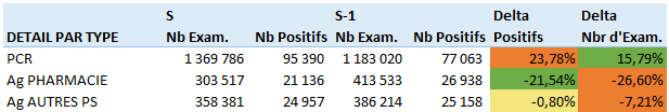 Stats par type S3 2021