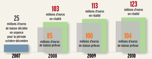 baisses_tarifs_biologie_2007_2010