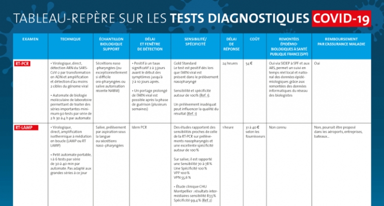 Tests Covid-19: Le SDB publie un tableau-repère sur les différents tests Covid et leur utilisation à l&#039;attention des professionnels de santé